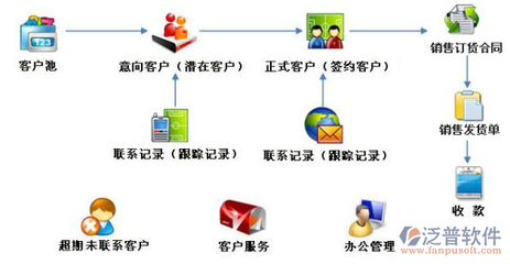 CRM软件中的客户跟进管理 核心功能与开发要点